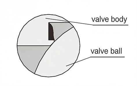 Cross-section of a fire-safe ball valve illustrating the metal-to-metal secondary sealing mechanism for API 607 compliance