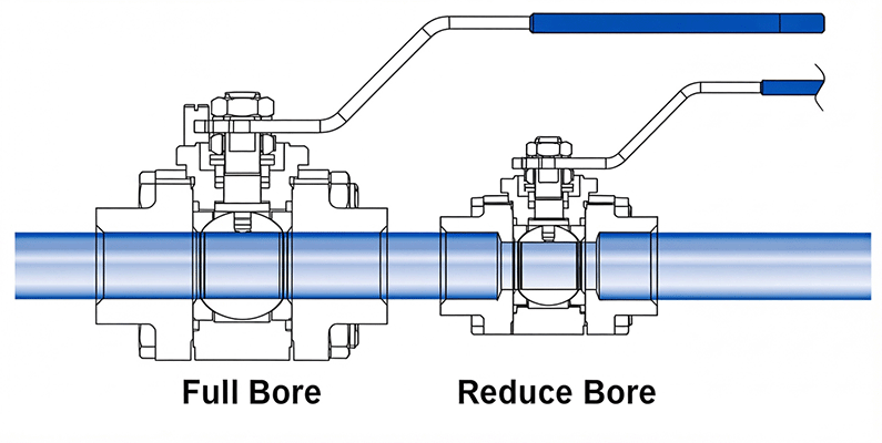 A comparison diagram illustrating the difference between a full bore and a reduced bore ball valve. The left side shows a straight, unobstructed flow path (full port), while the right side shows a Venturi effect where the flow is constricted through a smaller sphere opening (reduced port).