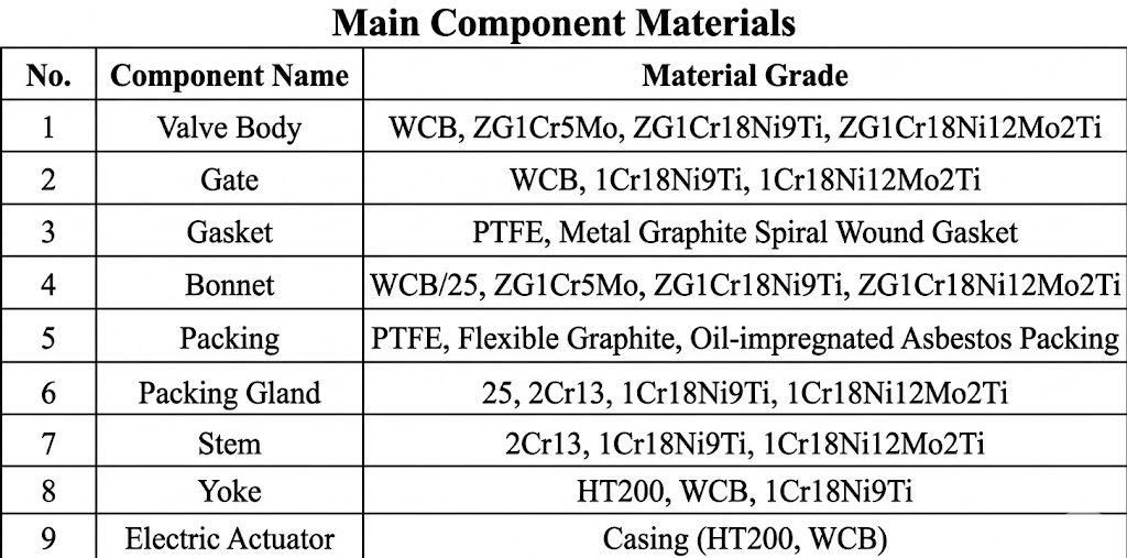 Pure black and white text table of main parts and material specifications for DSZ964H electric water sealed gate valve.