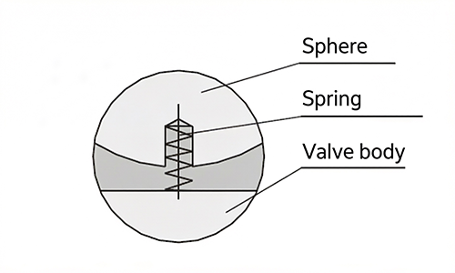 Cross-section of a fire-safe ball valve showcasing the spring-loaded anti-static device that ensures electrical continuity between the ball and valve body.