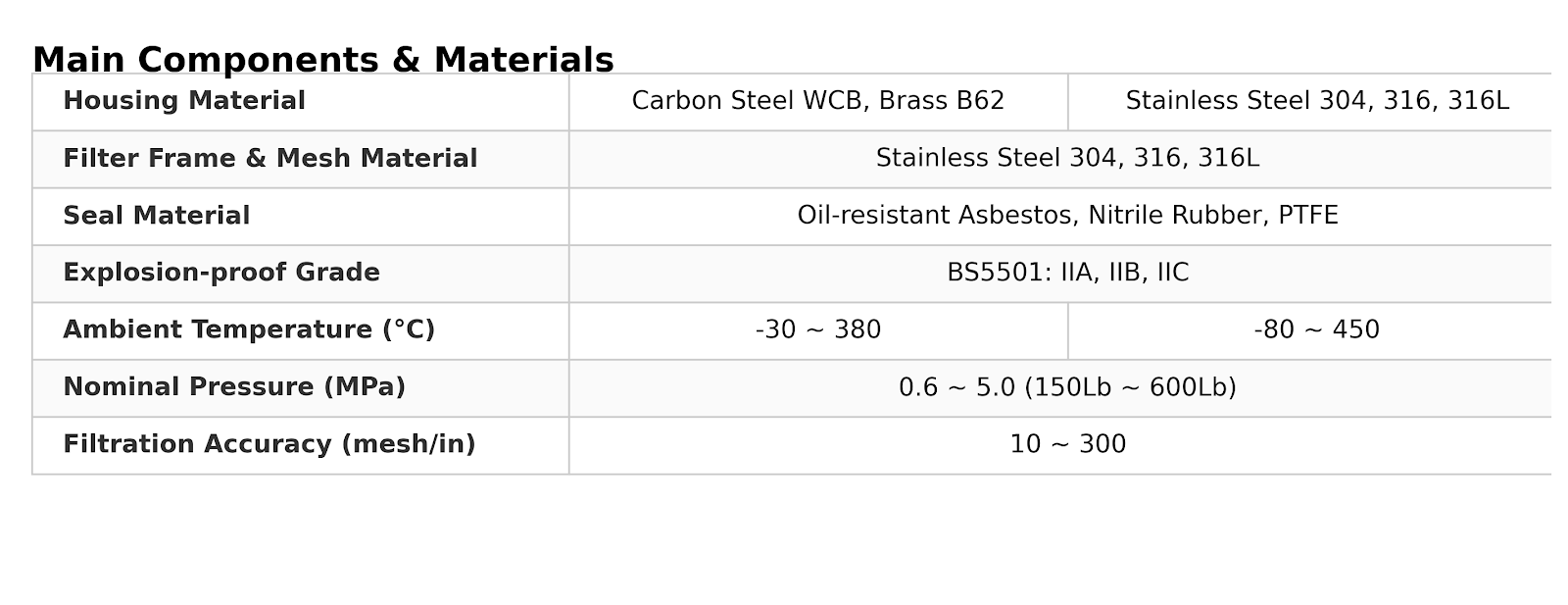 Main outer dimensions and parameter table for VODEX GL41W stainless steel Y-strainer from DN50 to DN500