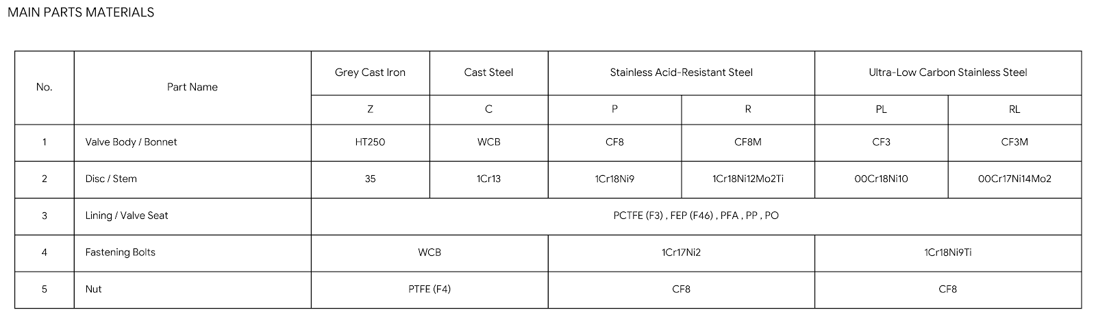 Main parts materials chart for VODEX H41F46 check valve with WCB CF8 CF8M and FEP F46 lining