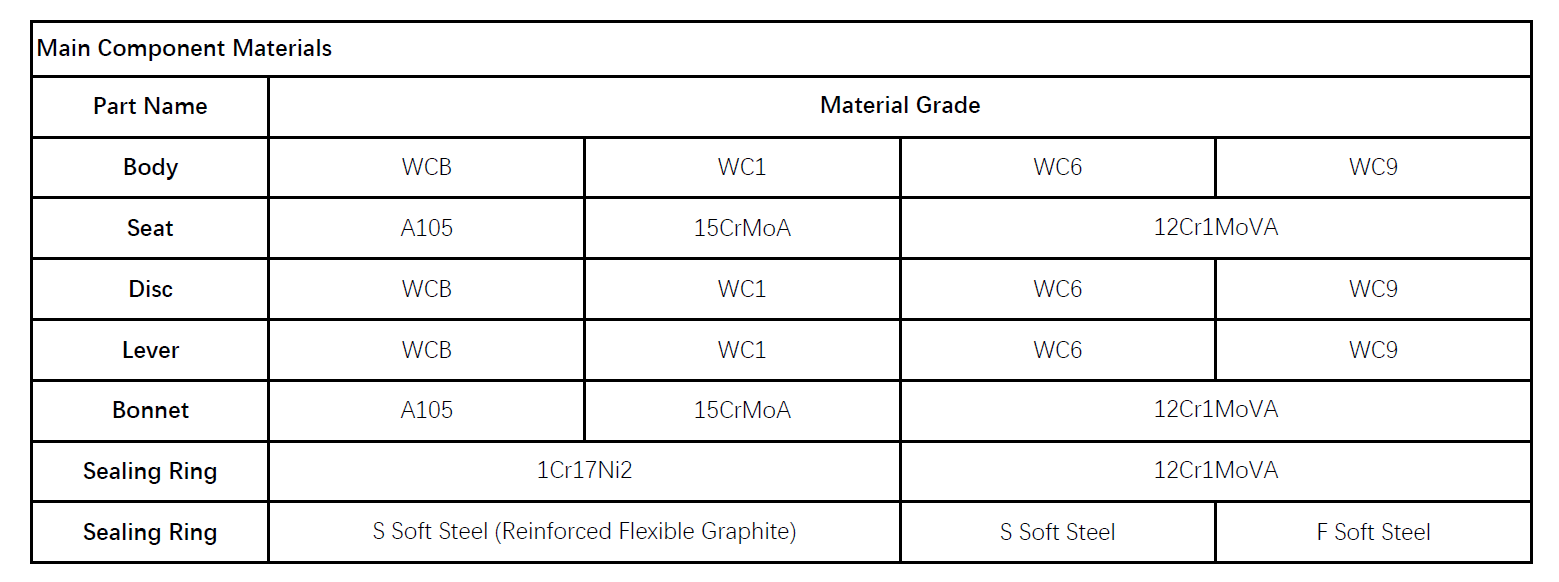 Technical parts and material specification table for VODEX H64H/W/Y power plant swing check valve