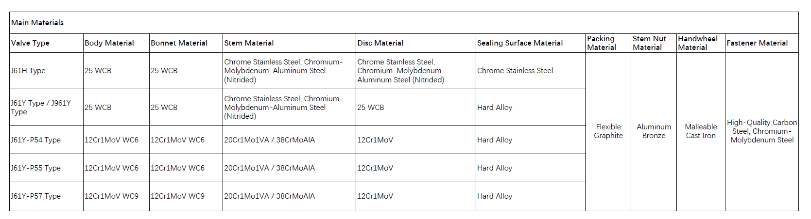 main parts and materials for VODEX high pressure power plant globe valves