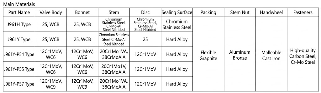 main parts and materials for J961H and J961Y high pressure globe valves, manufactured by VODEX