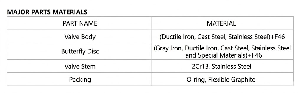 Main Parts and Bill of Materials (BOM) List for VODEX Fluorine-Lined Valve