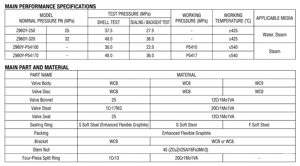 Technical specifications and main parts materials chart for Z960Y electric high pressure gate valve